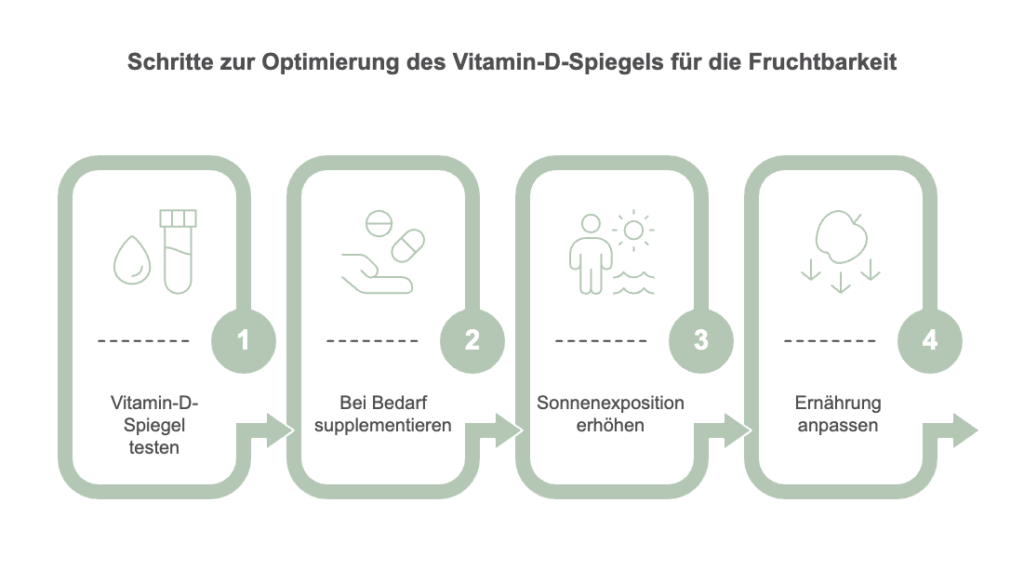 Schritte zur Optimierung des Vitamin-D-Spiegels für die Fruchtbarkeit